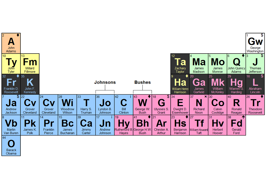 The Periodic Table of U.S. Presidents